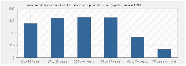 Age distribution of population of La Chapelle-Heulin in 1999